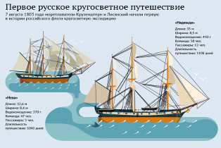 Первое русское кругосветное путешествие. Источник изображения: http://el-tolstyh.livejournal.com/1286326.html